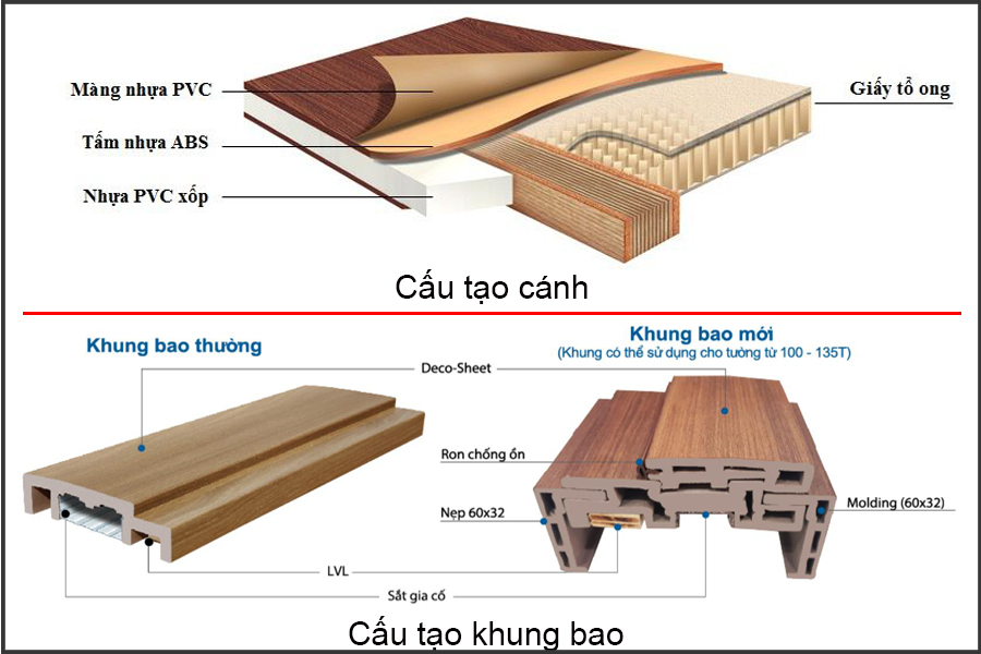 Nội, ngoại thất: Cửa nhựa ABS cho phòng ngủ | Báo giá cửa nhựa Cau-tao-canh-cua-va-khung-bao-abs