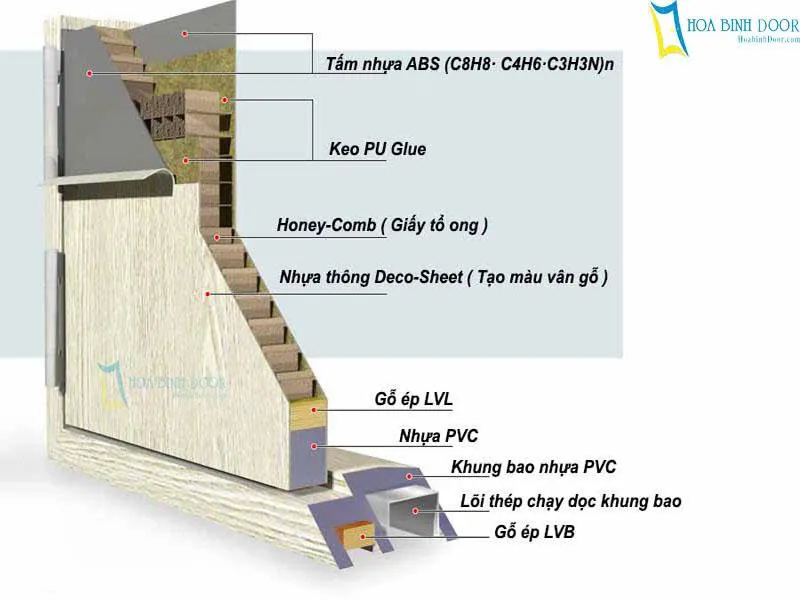 Cấu tạo cửa nhựa ABS Hàn Quốc của Hoabinhdoor